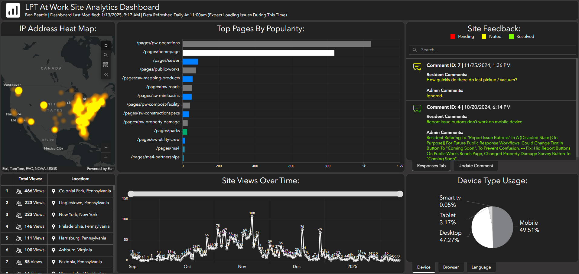 lpt at work - analytics dashboard